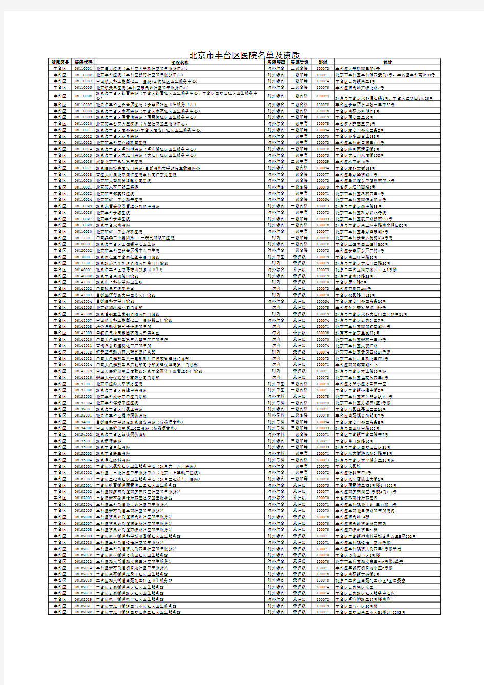 北京市丰台区医院名单、资质