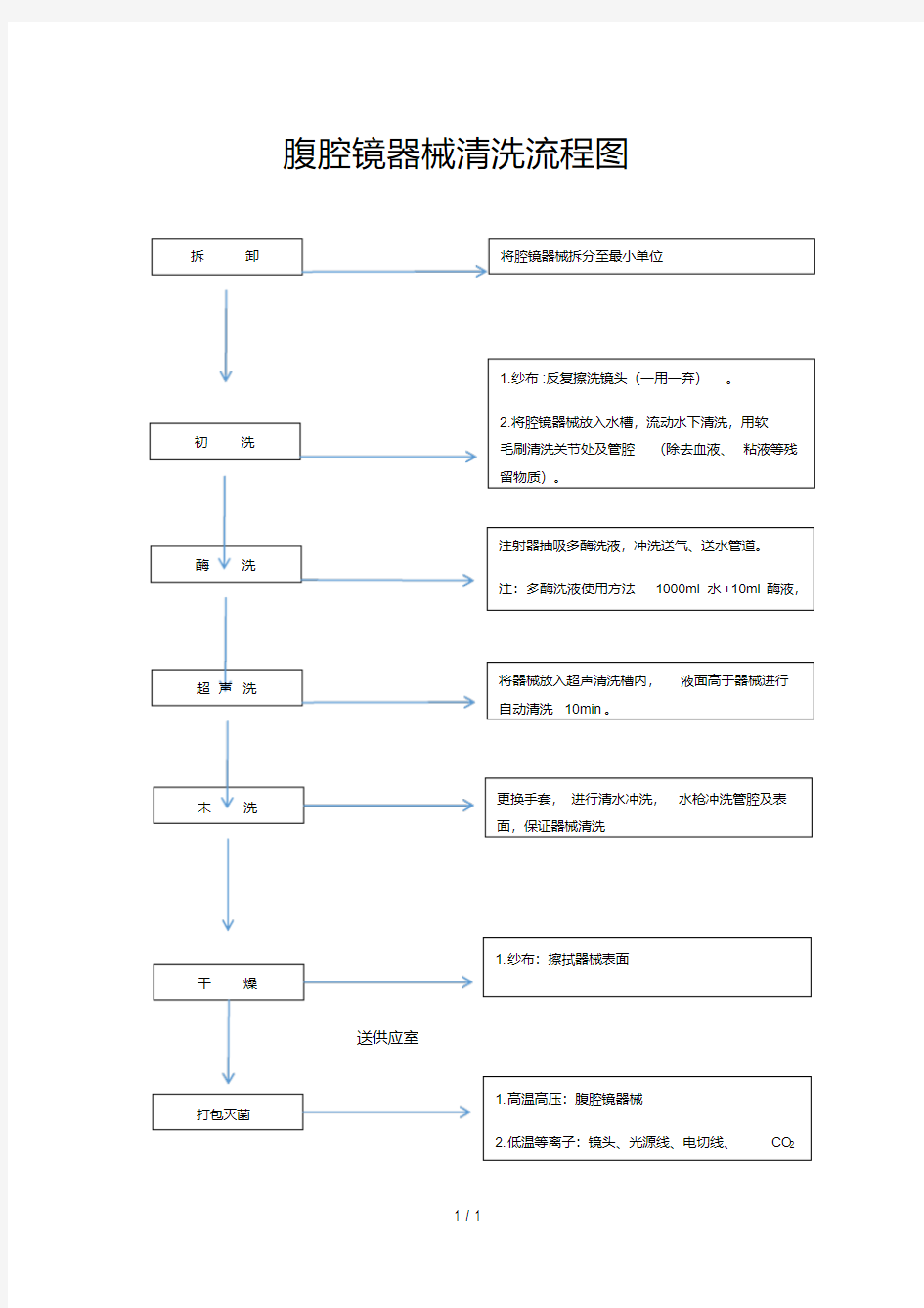 腹腔镜器械清洗流程图