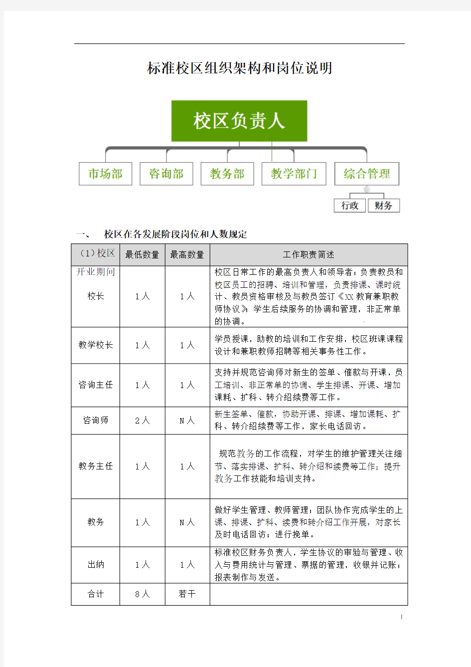 培训学校标准校区组织架构和岗位说明