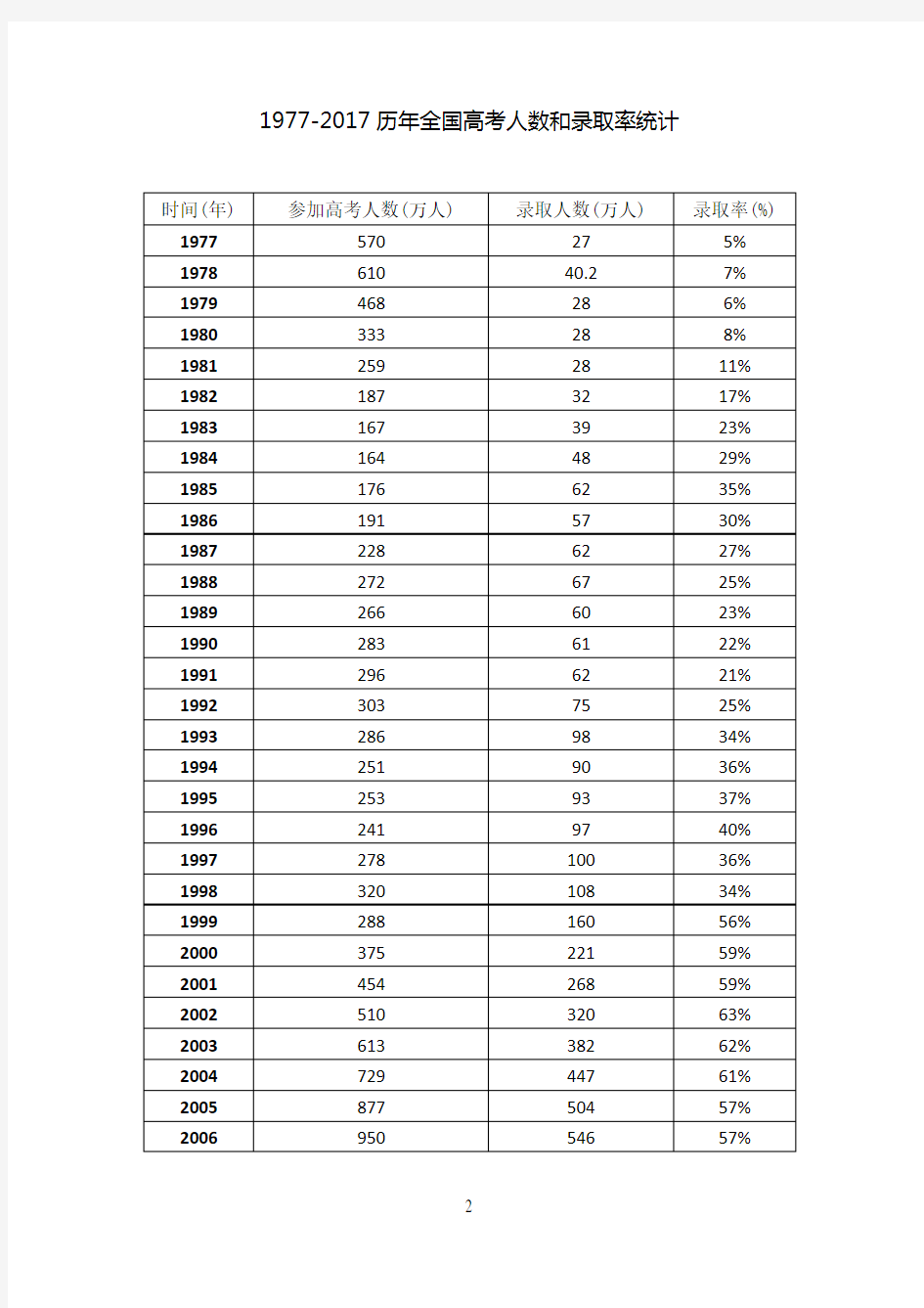 1977-历年全国高考人数和录取率统计