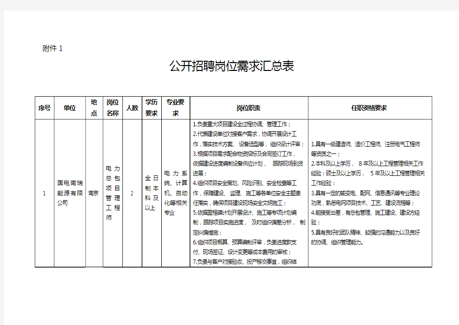 公开招聘岗位需求汇总表.doc