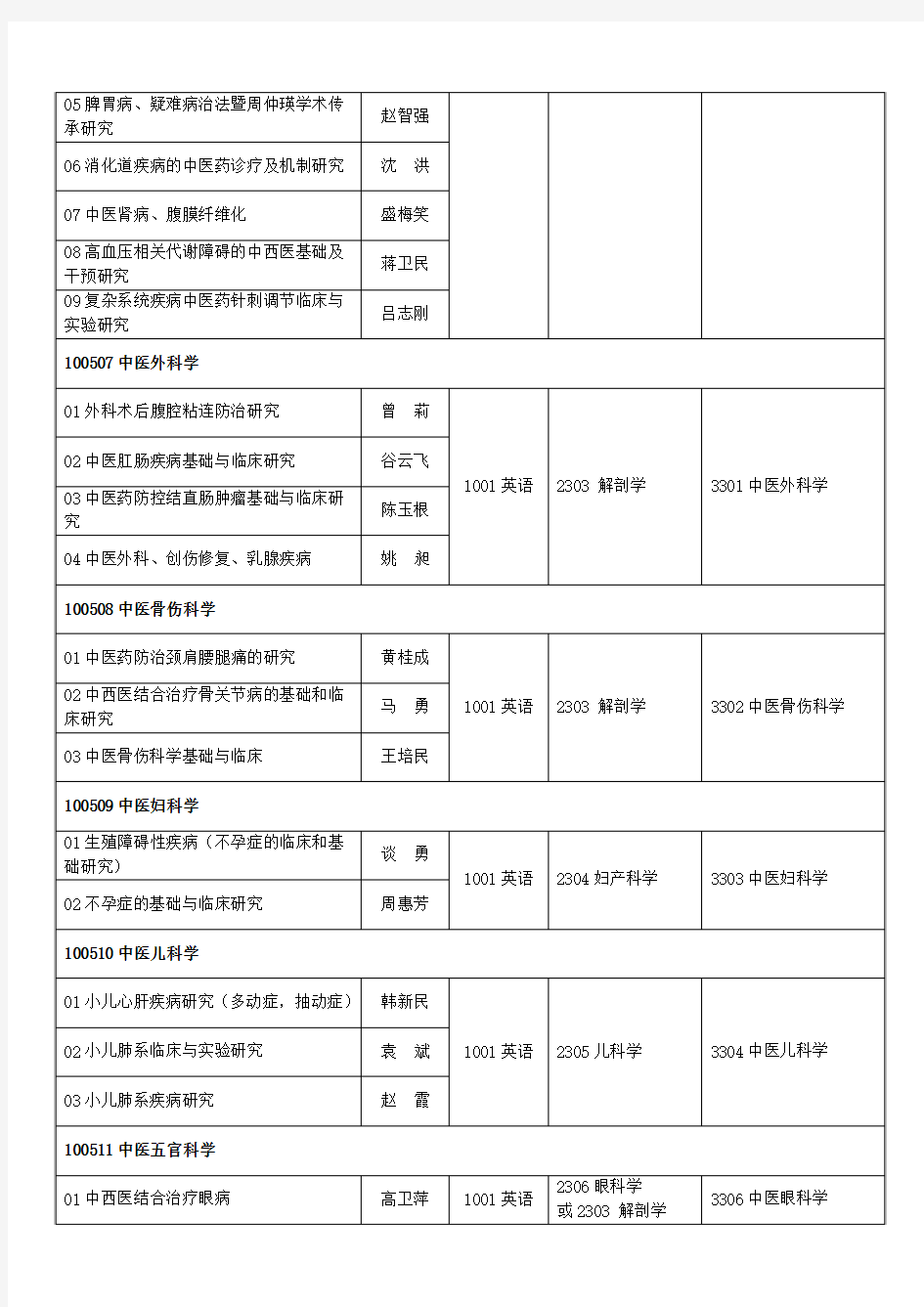 南京中医药大学2017年博士研究生入学考试专业目录.