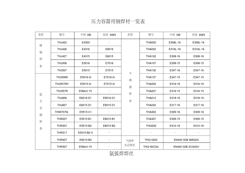 常见焊条焊丝型号牌号对照一览表