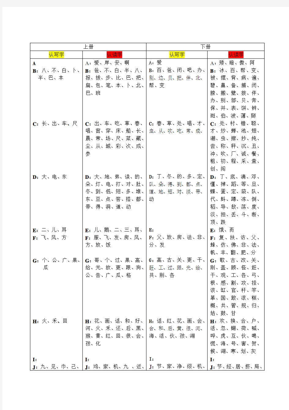 人教版一年级生字表(总汇总及按字母顺序汇总)
