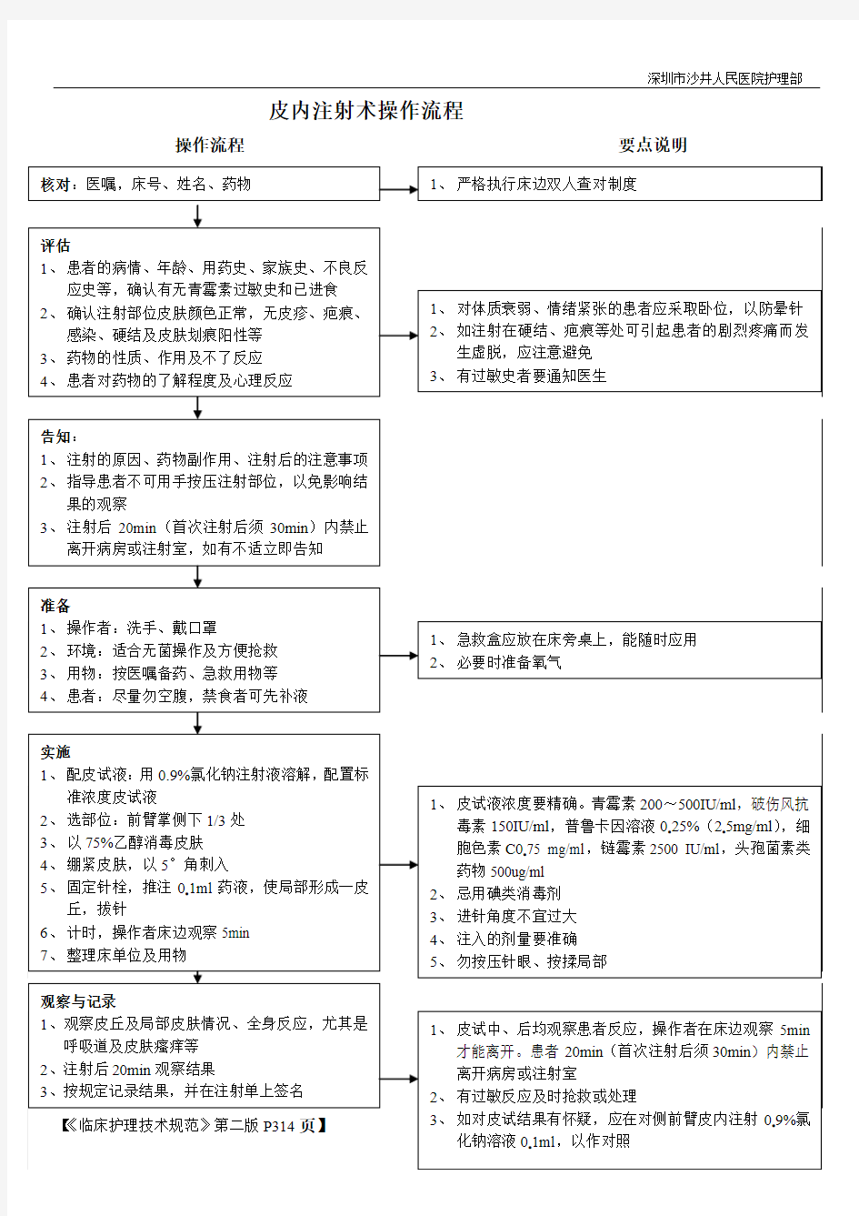 皮内注射操作流程及要点说明【《临床护理技术规范》第二版P314页】