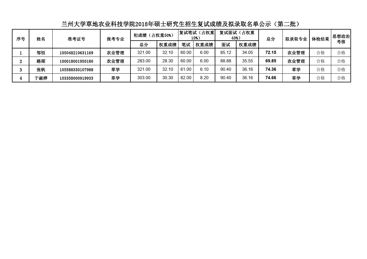 兰州大学草地农业科技学院2018年硕士研究生招生复试成绩及