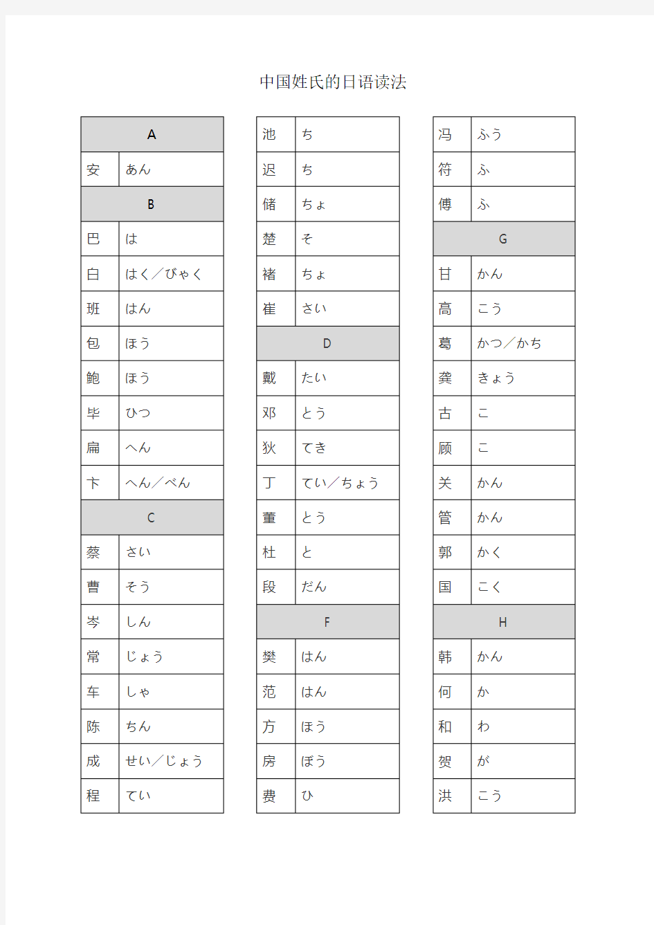 中国姓氏日语读法