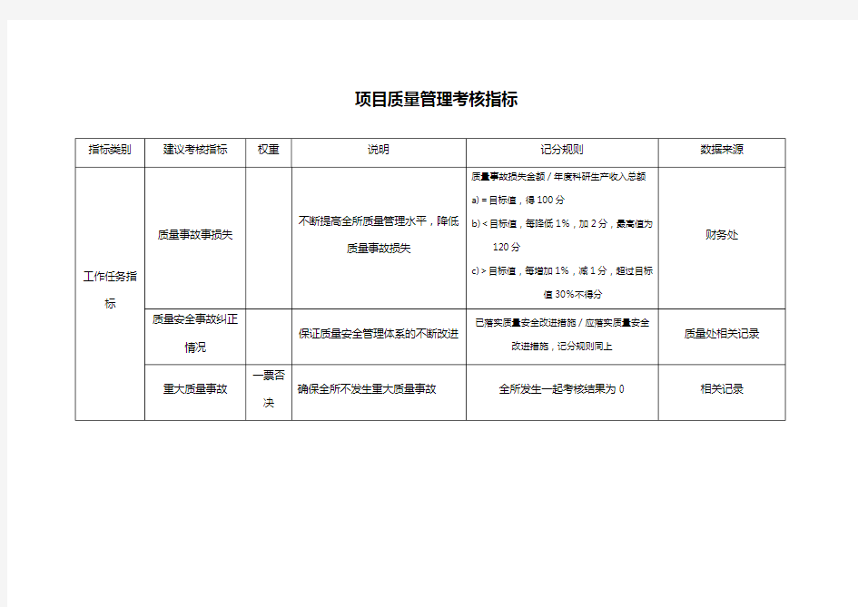 工业企业项目质量管理考核指标