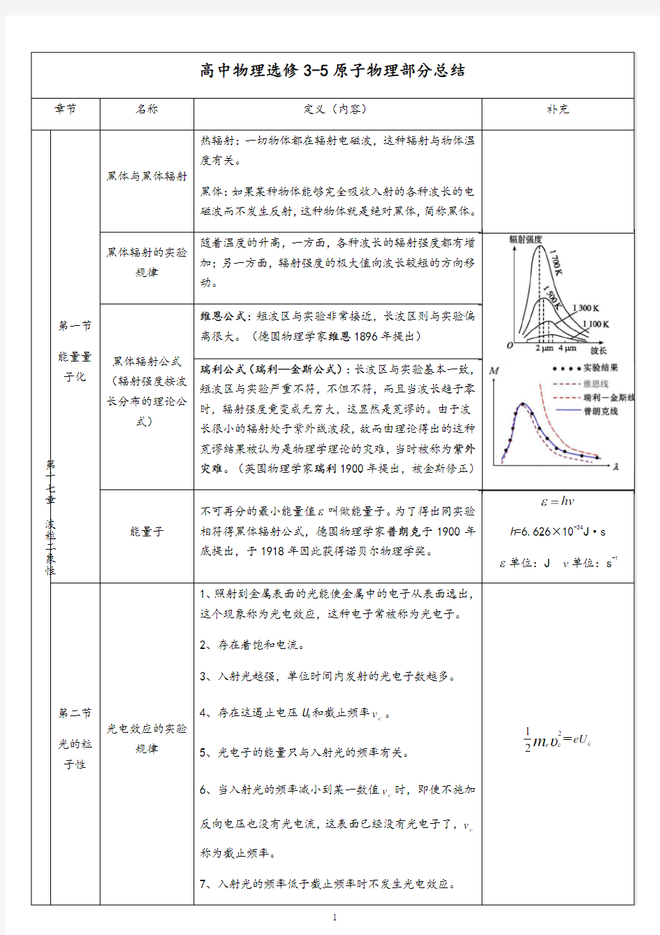 高中物理选修3-5原子物理部分知识总结