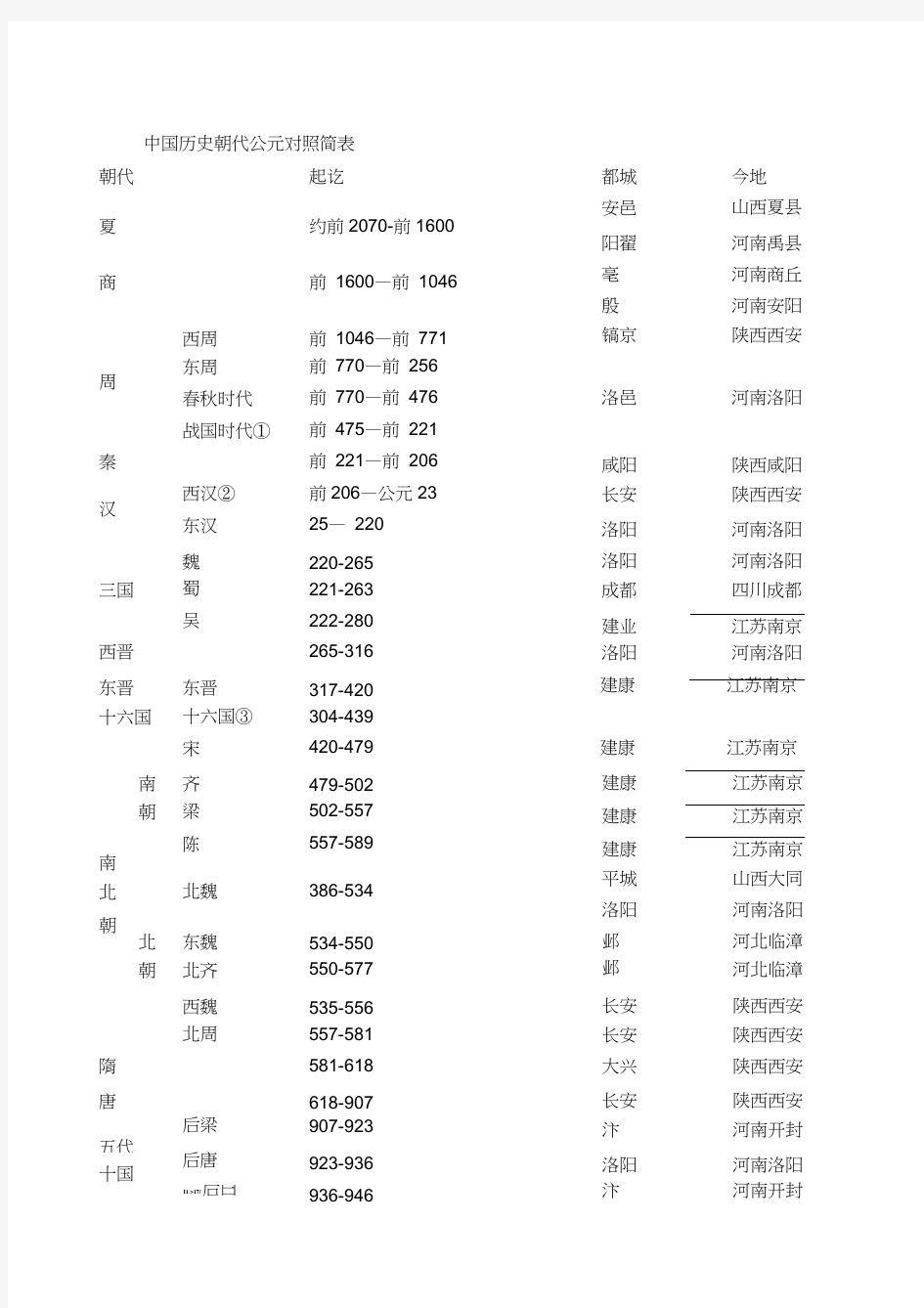 中国历史朝代公元对照简表