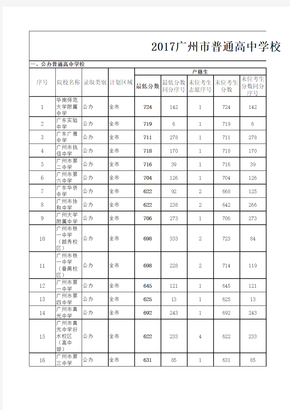 2017广州市普通高中录取分数(全)