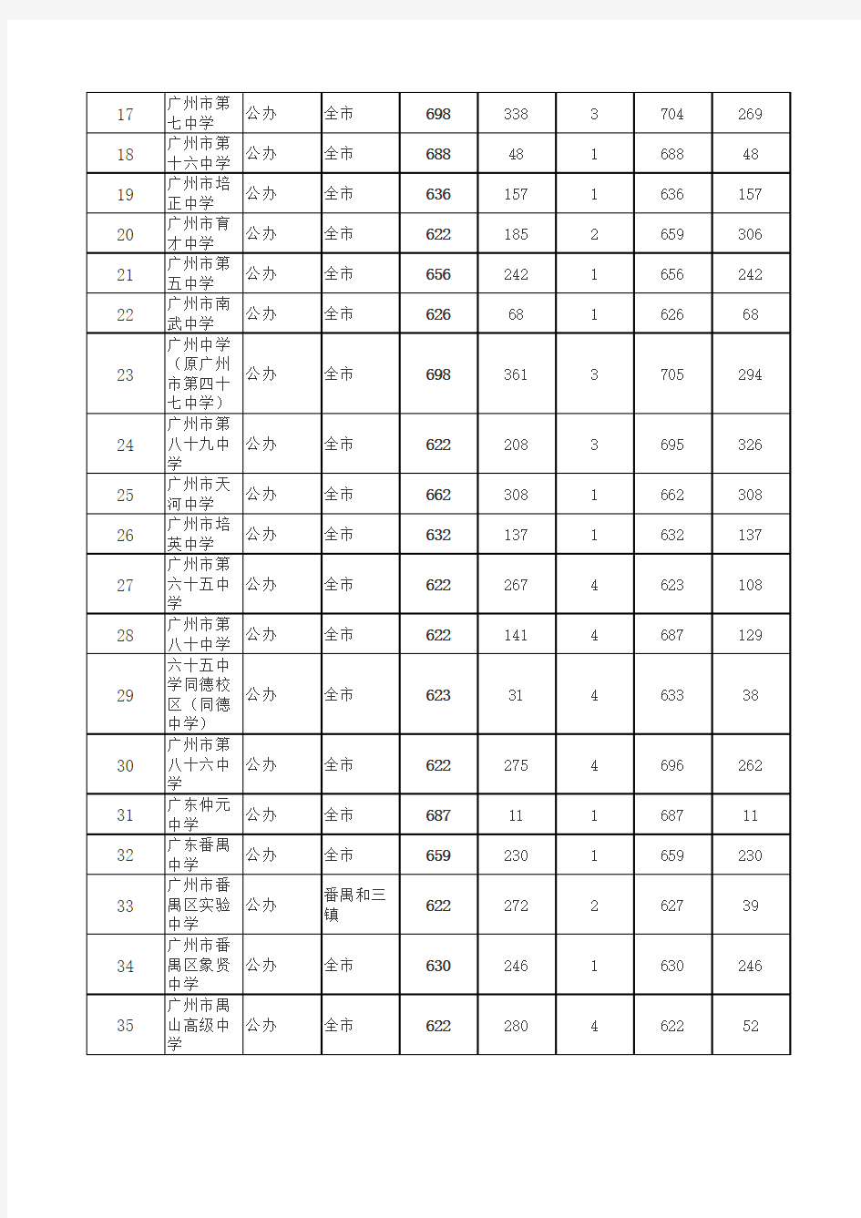 2017广州市普通高中录取分数(全)