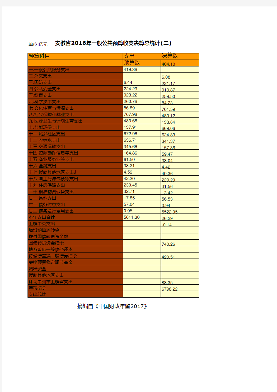 中国财政年鉴2017数据：安徽省2016年一般公共预算收支决算总统计(二)