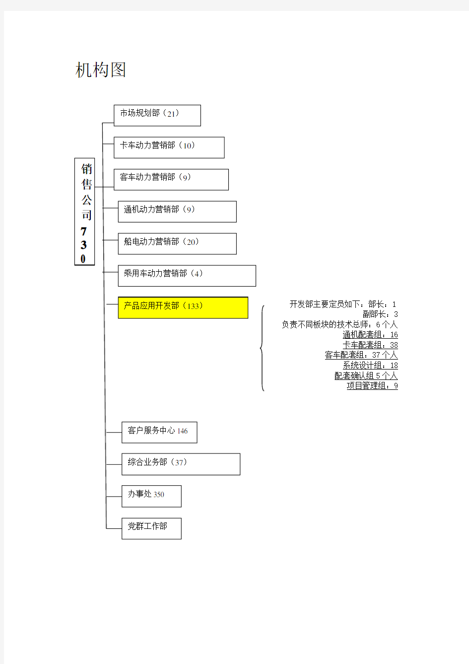 广西玉柴机器股份有限公司销售部组织及职能