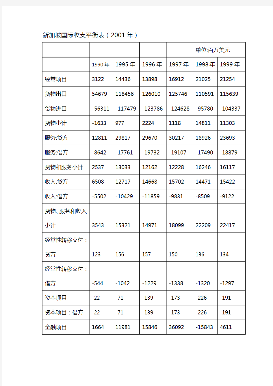 2020年(财务知识)新加坡国际收支平衡表