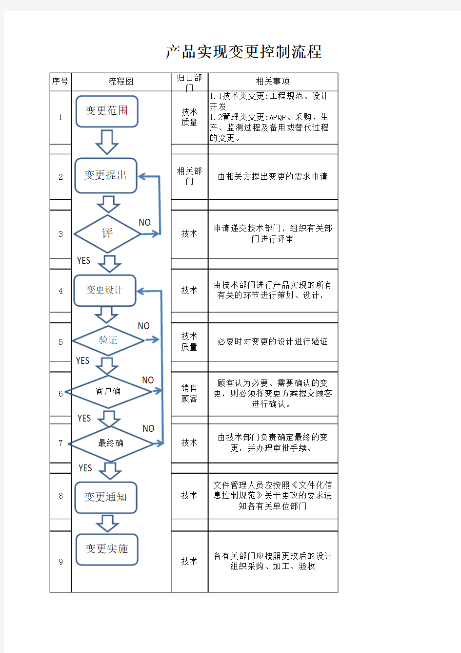 产品实现变更控制流程范例