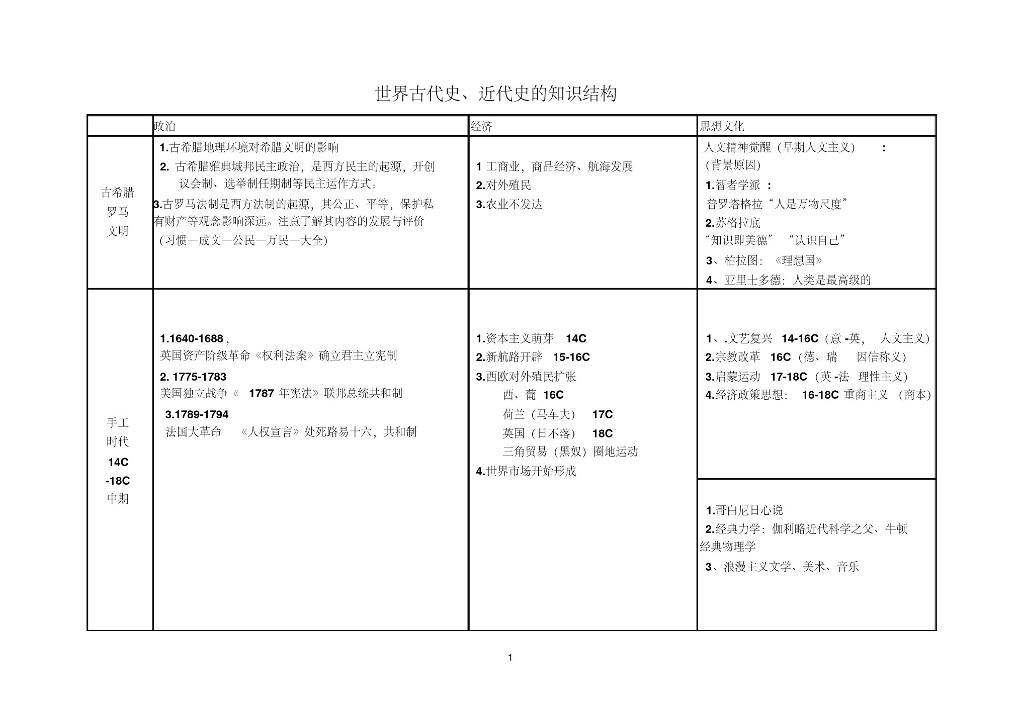 高中世界近代史知识结构