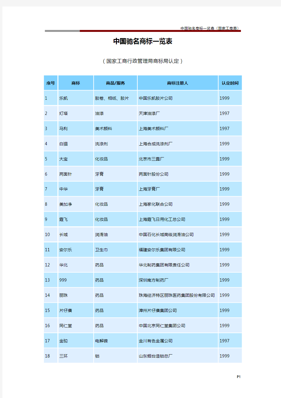 中国驰名商标一览表(国家工商局)