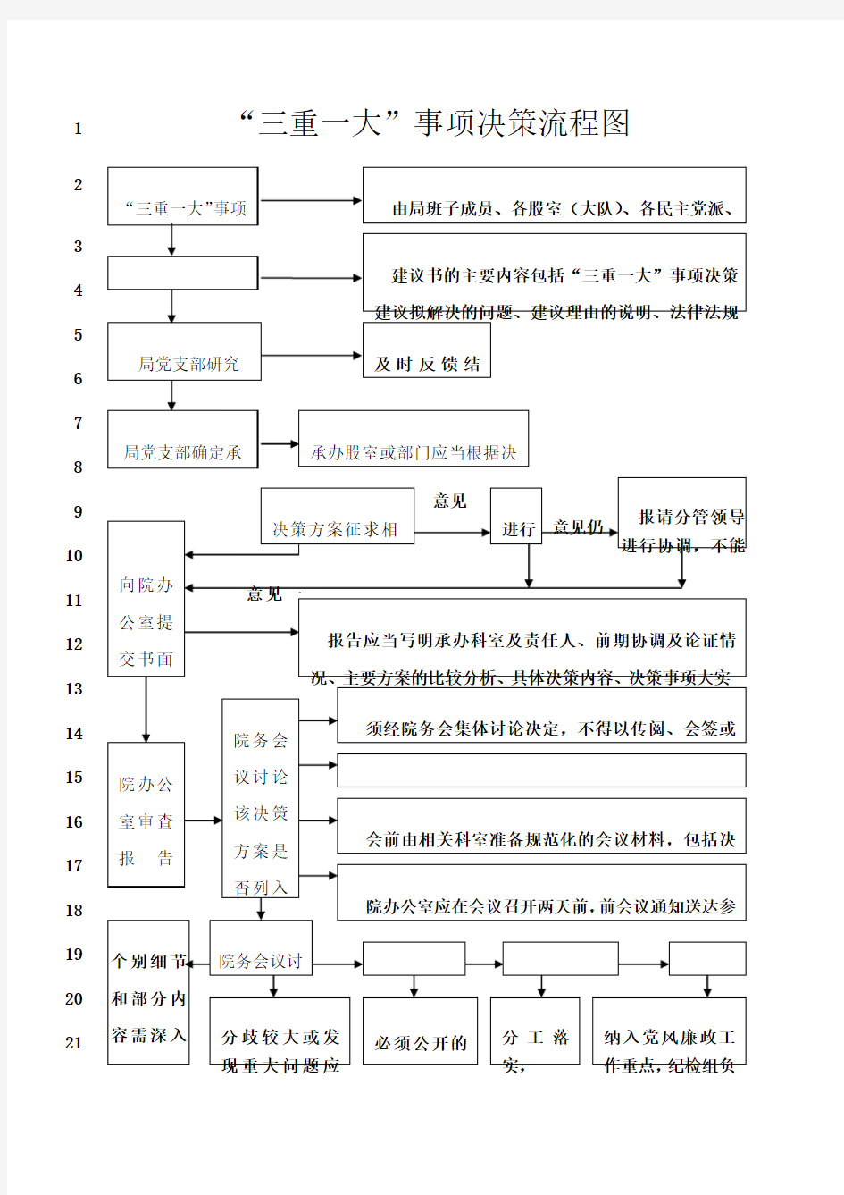 最新“三重一大”事项决策流程图