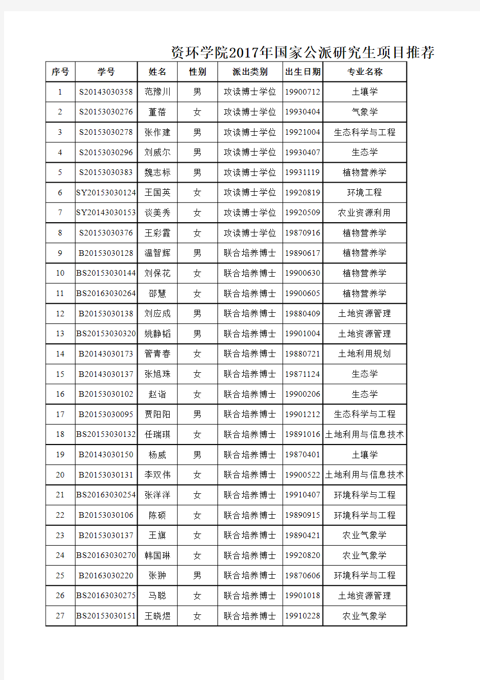 2017年中国农业大学资环学院国家公派研究生项目推荐名单公示-2016-12-29