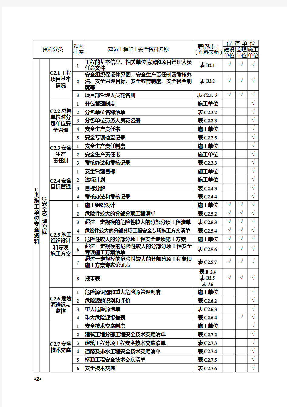 山西省建筑工程施工安全资料规程分类表