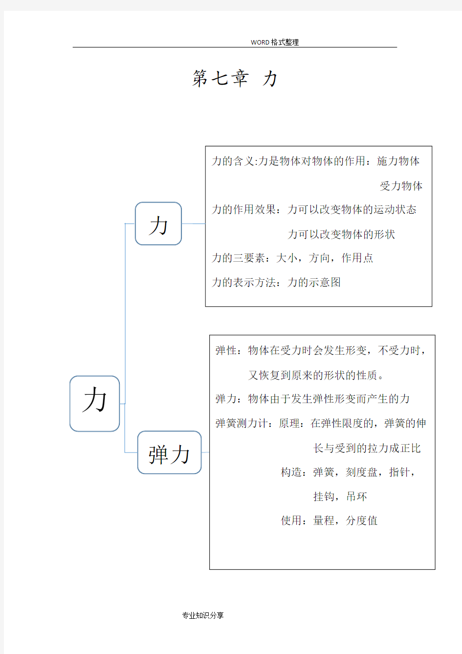 八年级下物理思维导图