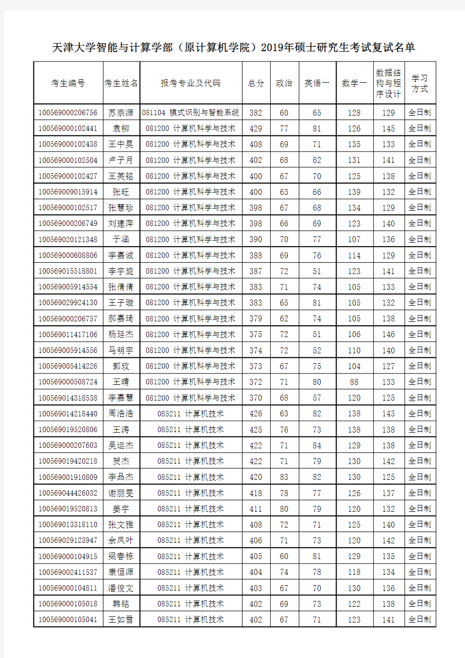 天津大学智能与计算学部(原计算机学院)2019年硕士研究生考试复试名单