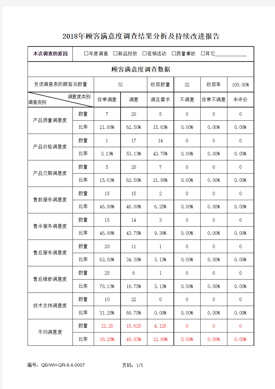 2018年顾客满意度调查结果分析及持续改进报告