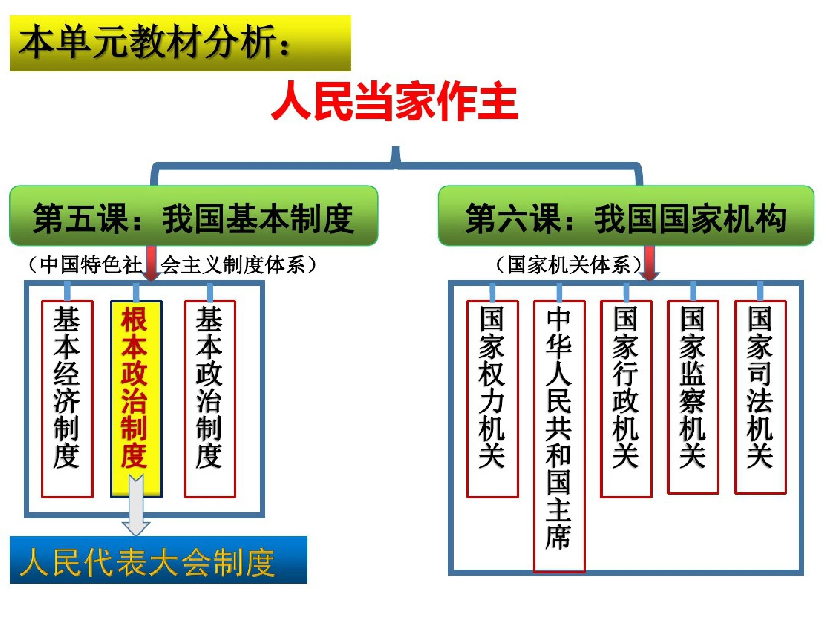 (最新文档)5.2根本政治制度课件-(共38张PPT)