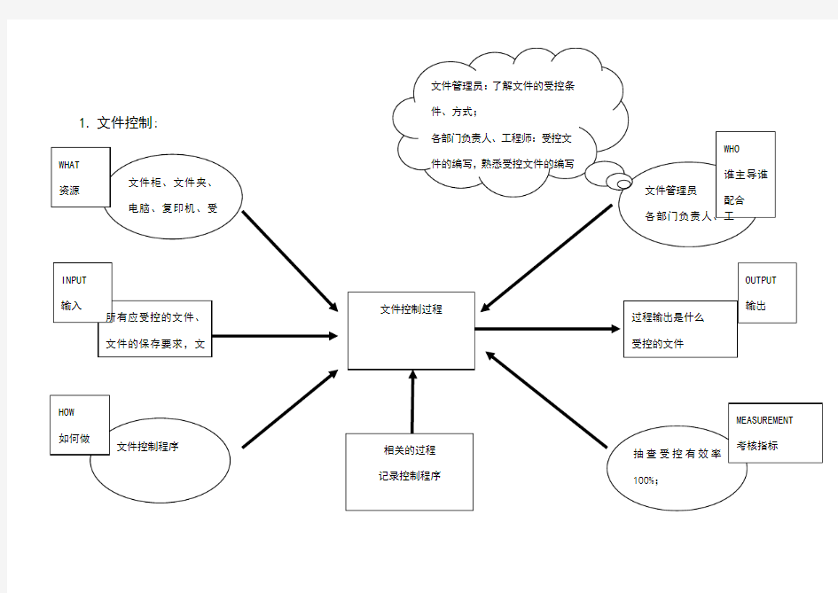 质量管理体系常用过程乌龟图