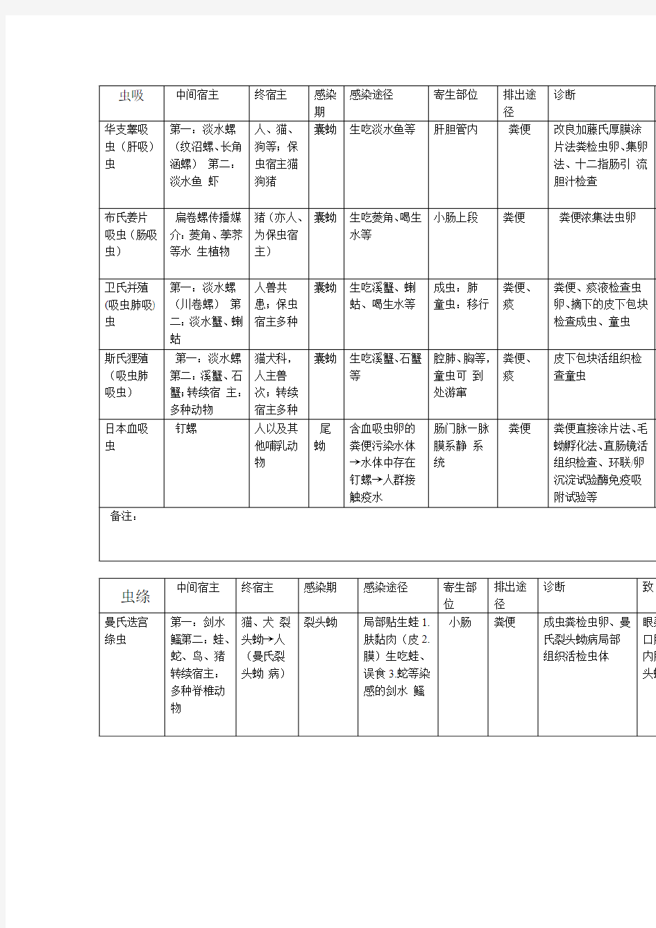 寄生虫表格总结38704