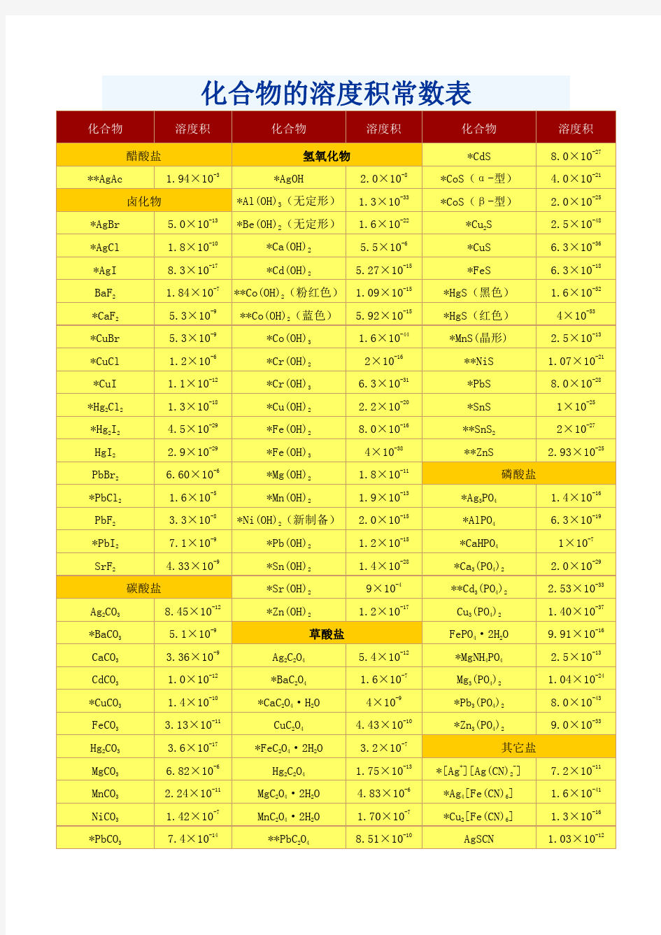 化合物的溶度积常数表