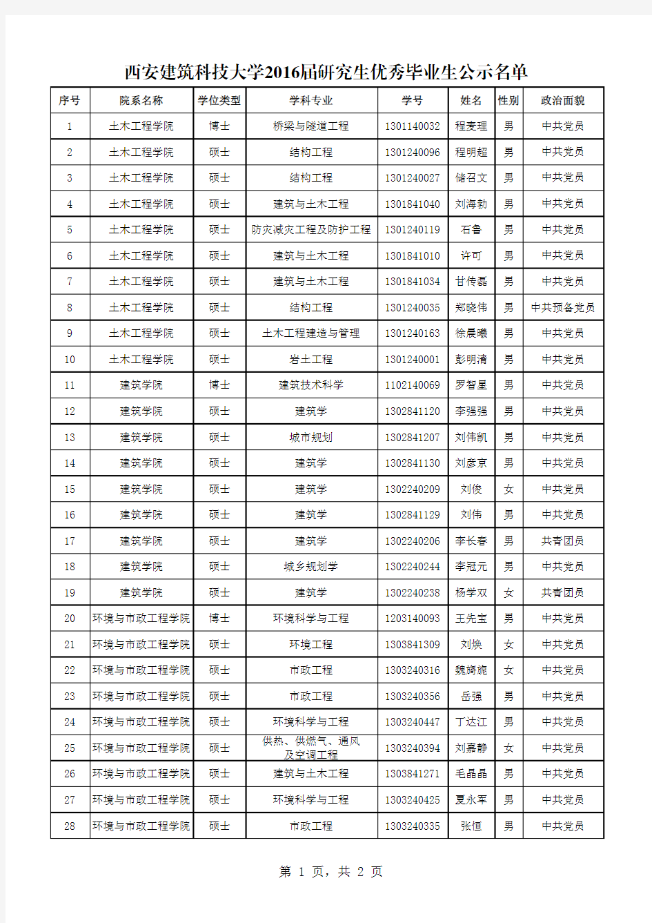 西安建筑科技大学2016届研究生优秀毕业生公示名单