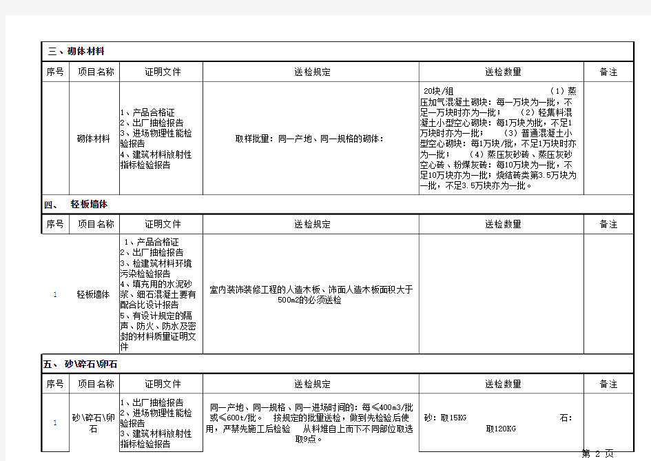 建筑工程材料送检复检汇总表