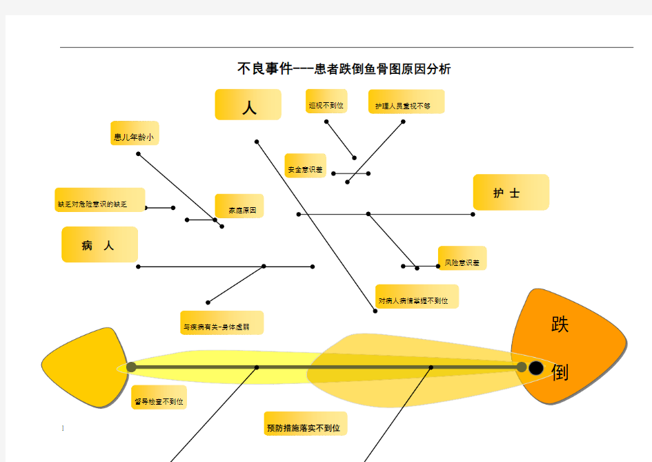 跌倒-坠床不良事件鱼骨图分析29235