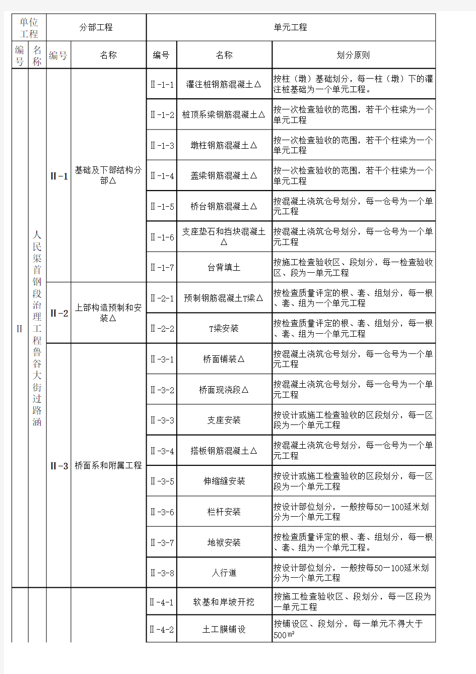 2013水利桥梁工程项目划分表