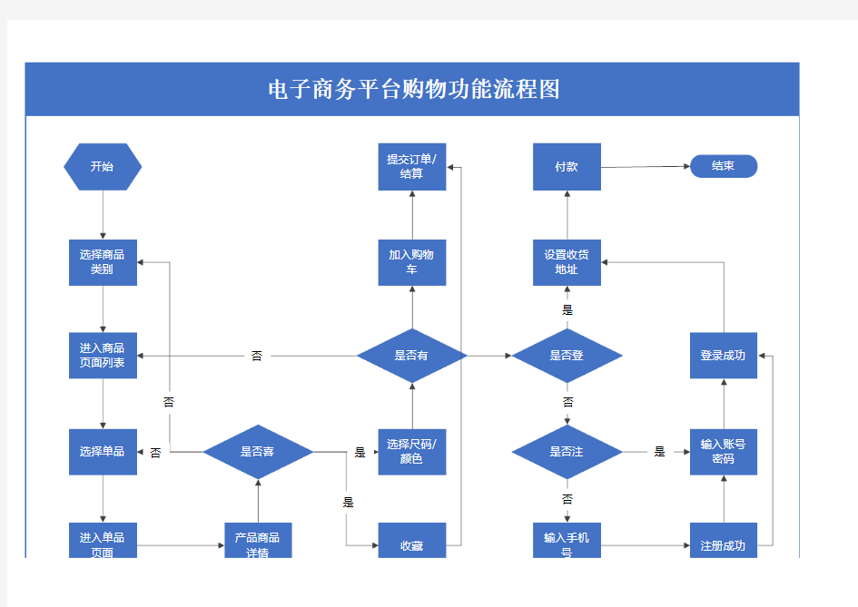 电子商务平台购物功能流程图Excel模板