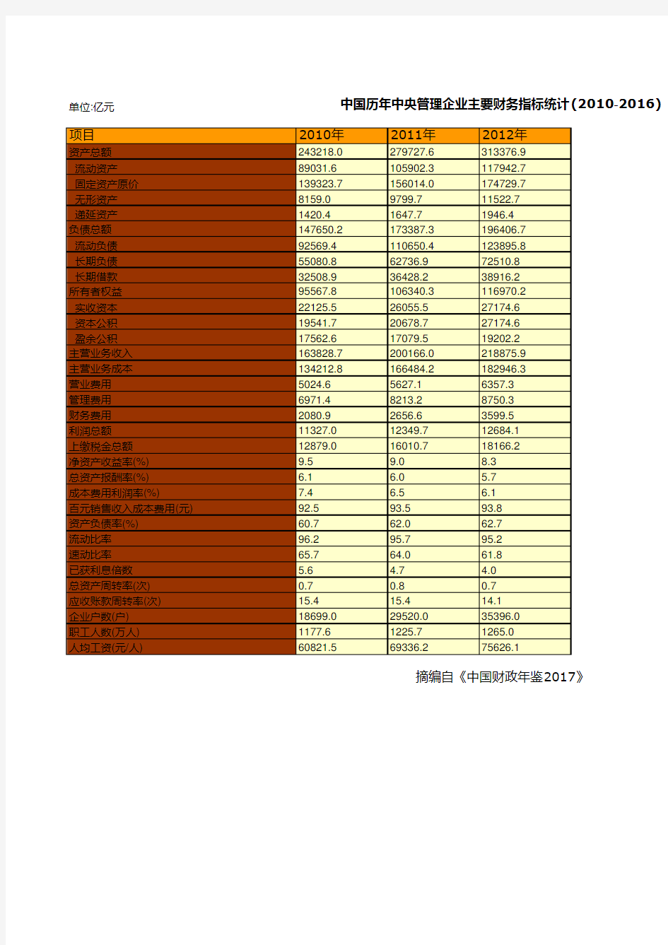 中国财政年鉴2017数据：中国历年中央管理企业主要财务指标统计(2010-2016)