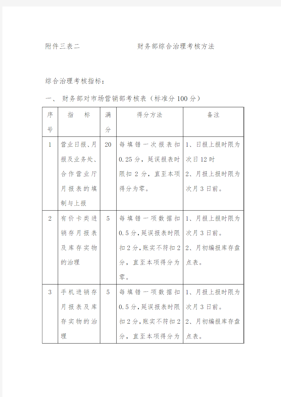 财务部综合管理考核制度