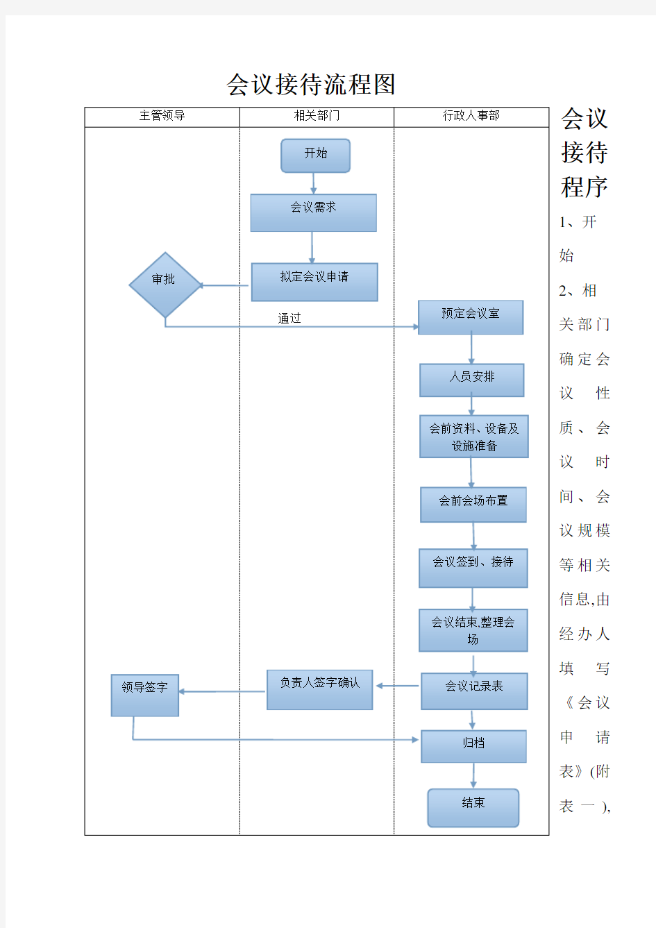 会议流程及标准