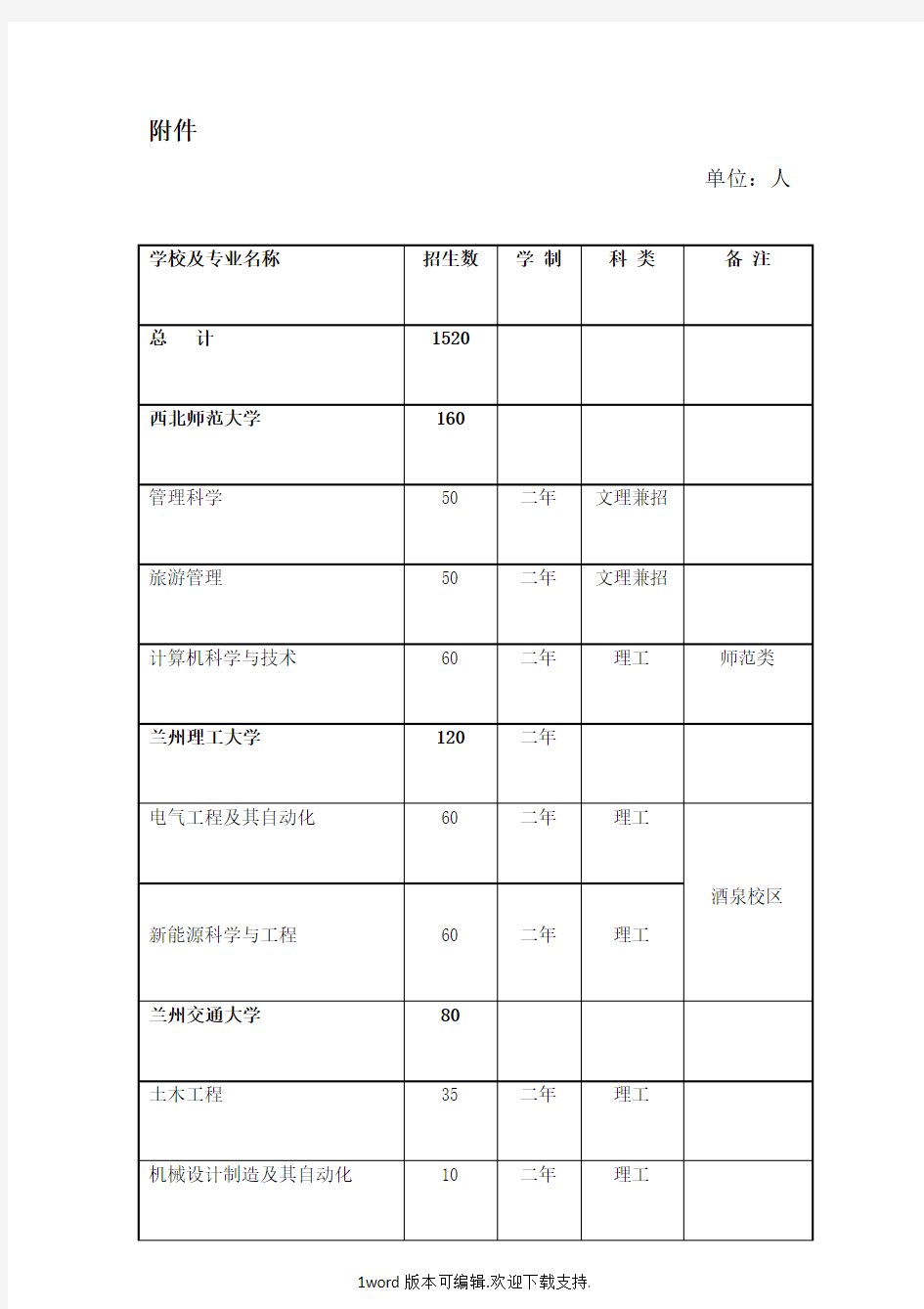 专升本招生专业表