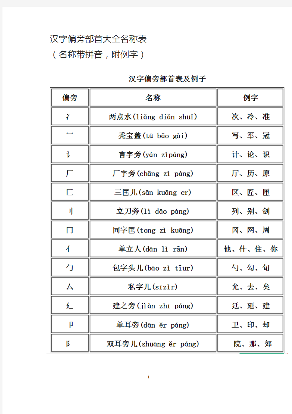 (完整版)汉字偏旁部首大全名称表(名称带拼音,附例字)