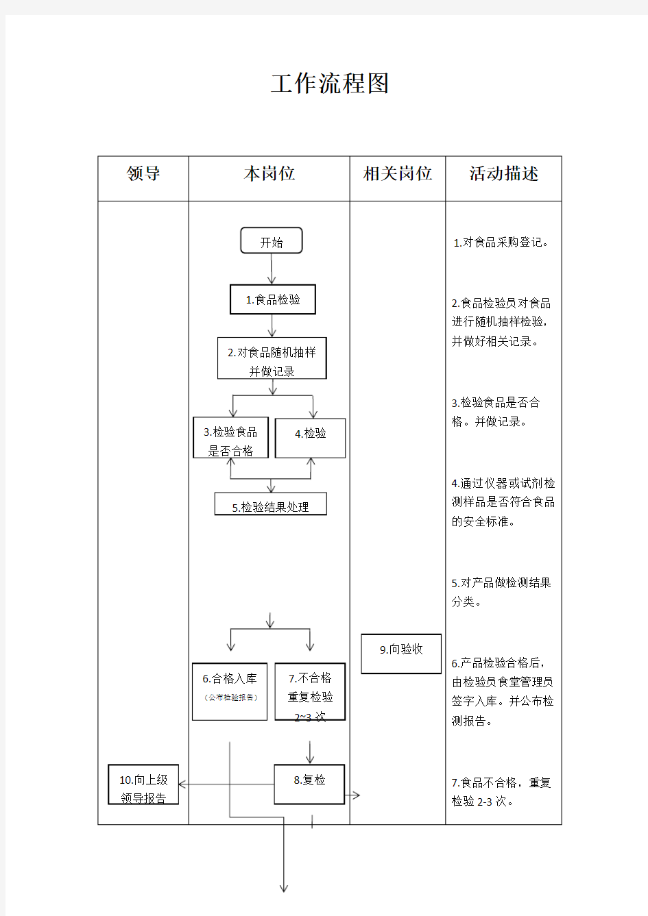 食品检验工作流程图