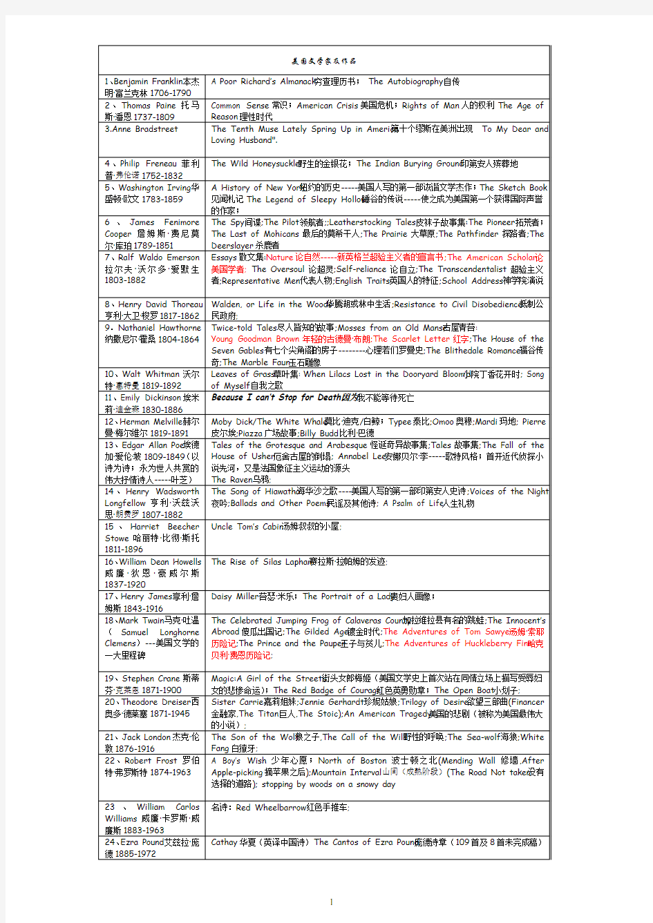 美国文学史作家及作品