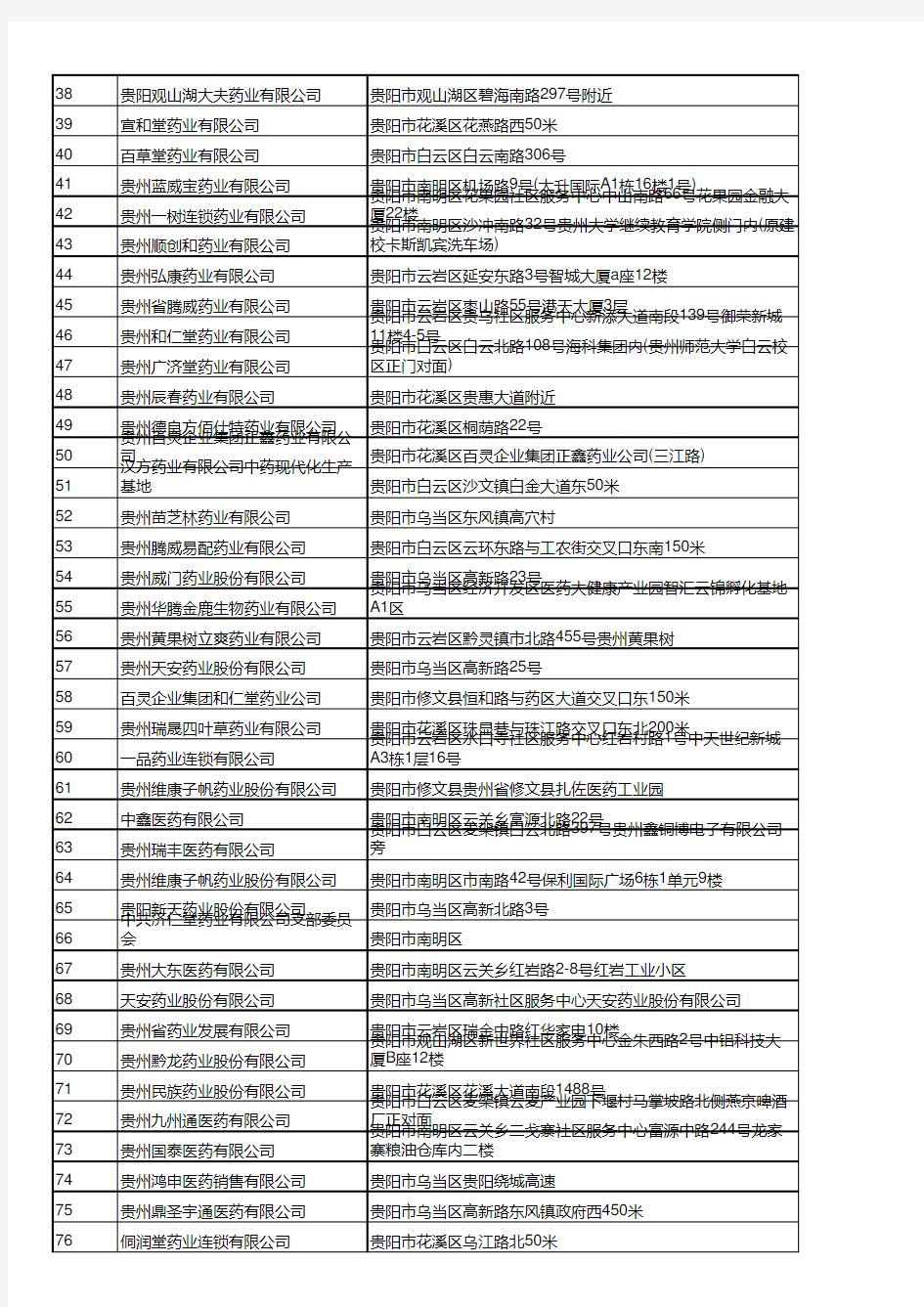 贵州省药业公司名录大全1081家