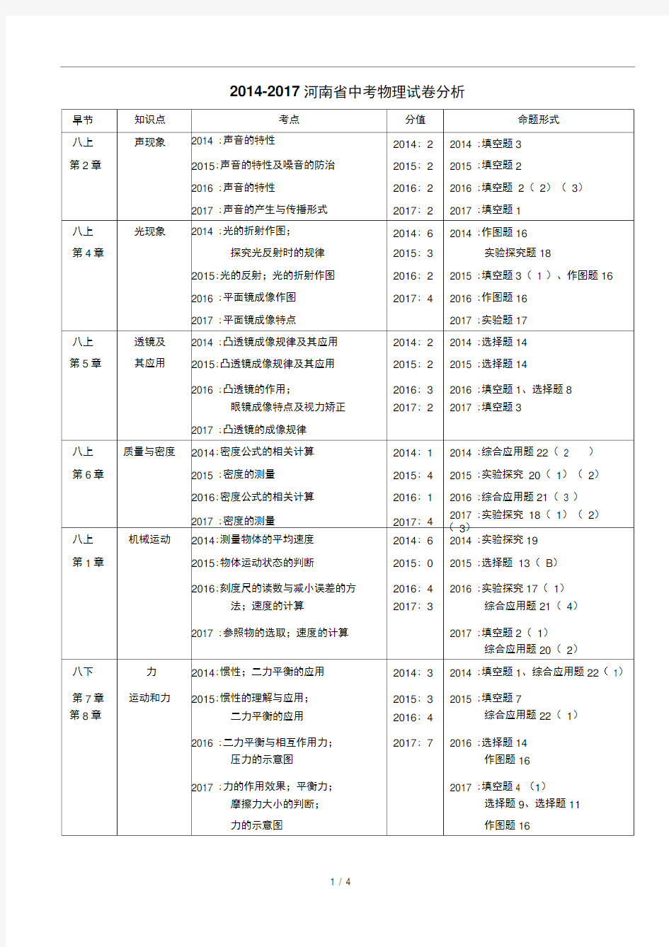 2014-2017河南省中考物理试卷分析