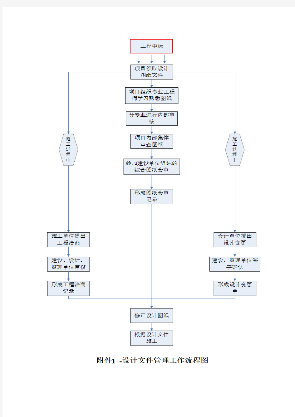 设计文件管理工作流程