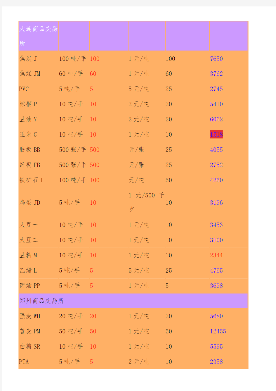 商品期货品种一览表