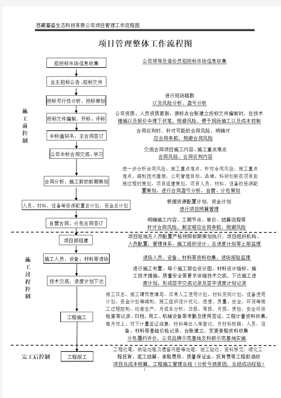 项目管理整体工作流程图