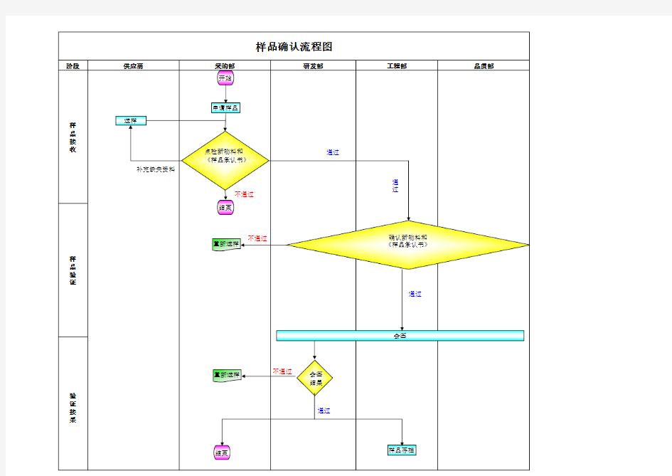 样品确认流程图